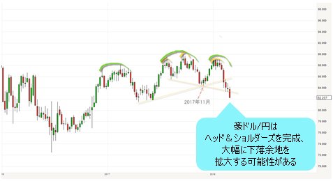 豪ドル/円 週足