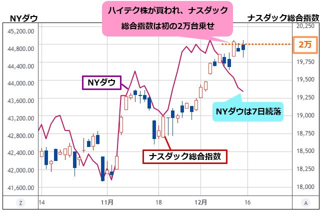 ナスダック総合指数＆NYダウ 日足チャート