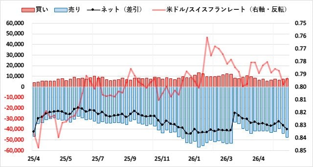 スイスフラン（CHF）のIMMポジション推移
