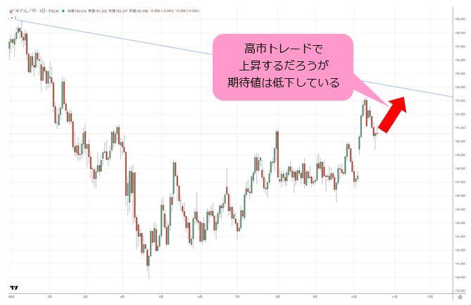 米ドル/円 日足