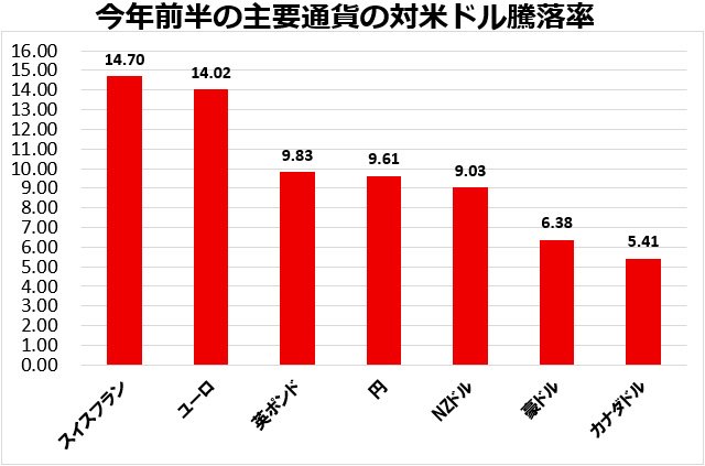今年前半の主要通貨の対米ドル騰落率