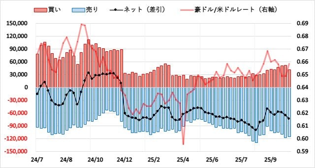豪ドル(AUD)のIMMポジション推移