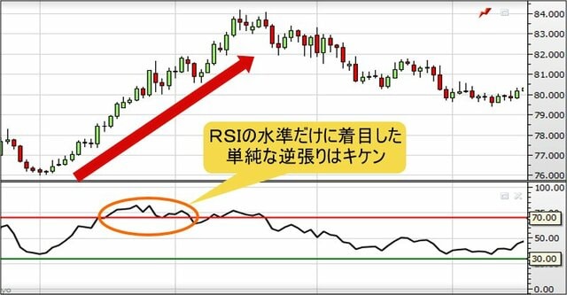 RSIの見方や活用方法