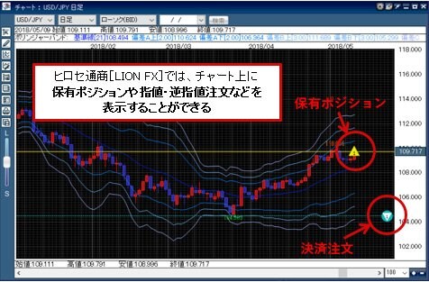 例:ヒロセ通商「LION FX」のチャート