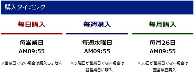 積立FXの定期購入時の購入頻度と購入タイミング