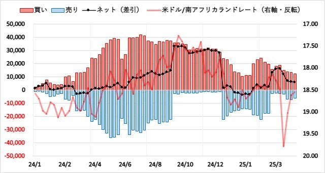 南アフリカランド(ZAR)のIMMポジション推移