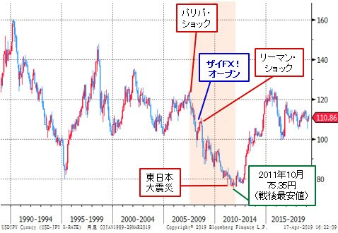 米ドル/円 月足