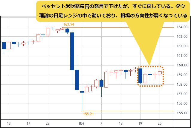 米ドル/円 日足チャート