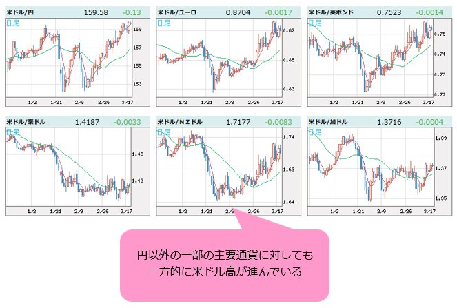 米ドルVS世界の通貨 日足