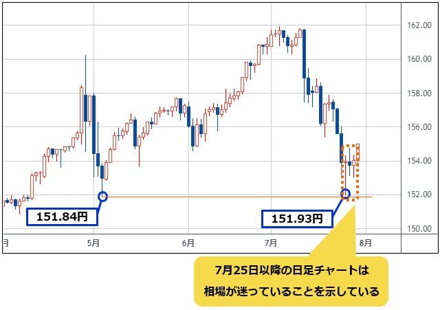 米ドル/円は151.84円に注目！  4月末介入で当局が押し下げた安値を割れると140.24円方向、割れないと強い壁に。大事なのは日米金融政策でなく、151.84円割れの行方｜田向宏行式  副業FXのススメ! - ザイFX！