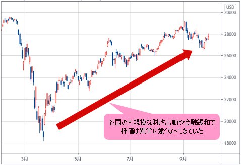 クロス円の「調整の調整」は短命に終わる。山高ければ谷深し。本格的な