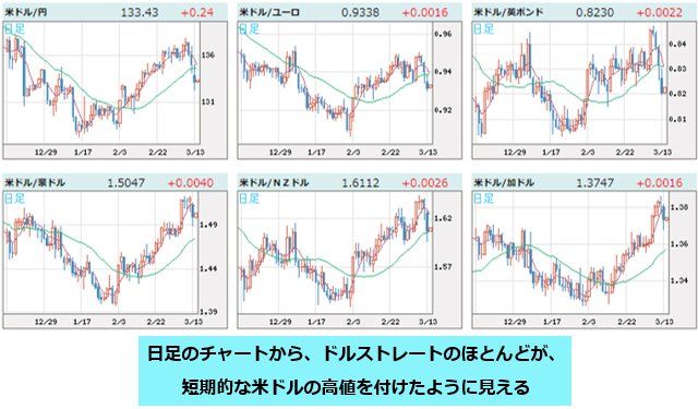 米ドルVS世界の通貨 日足チャート