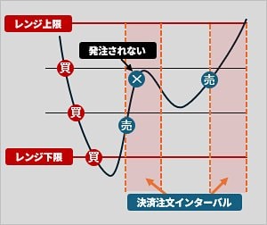 決済注文インターバル