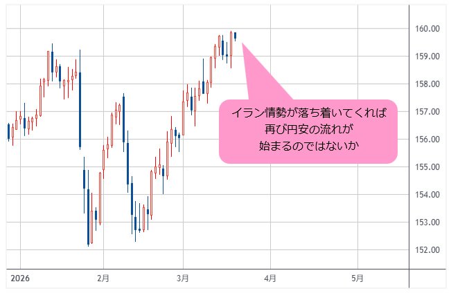 米ドル/円 日足
