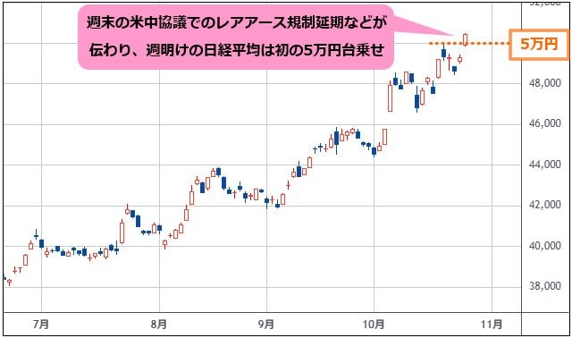 日経平均 日足チャート