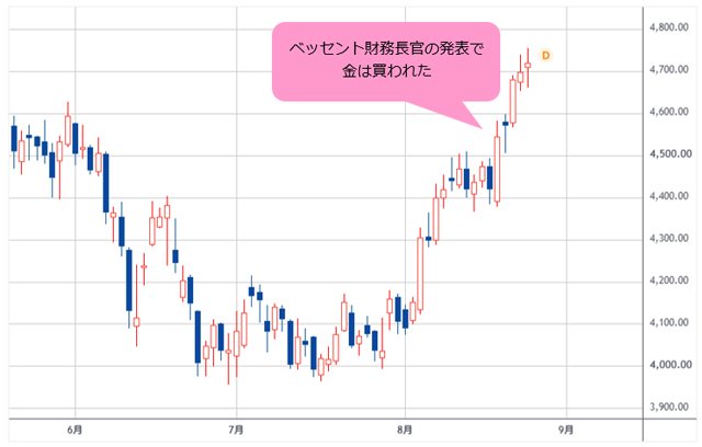 NY金先物 日足