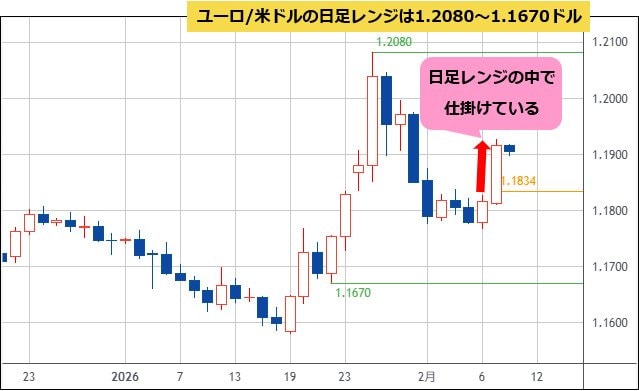 ユーロ/米ドル 日足チャート
