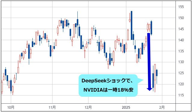 NVIDIA 日足チャート