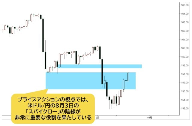 米ドル/円 日足チャート