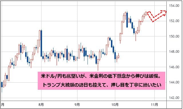 米ドル/円 日足チャート