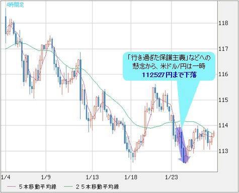 米ドル/円 4時間足