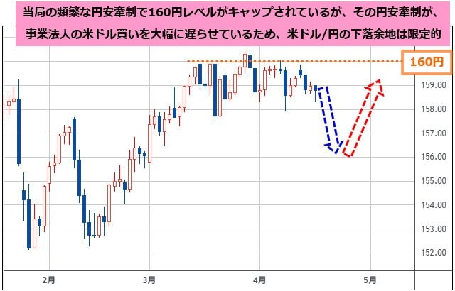 米ドル/円 日足チャート