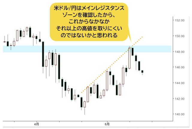 米ドル/円 日足チャート
