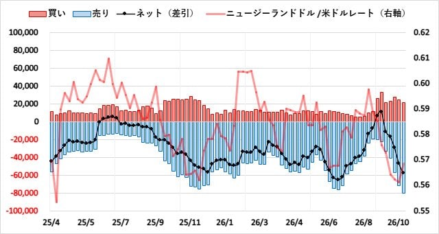 ニュージーランドドル(NZD)のIMMポジション推移