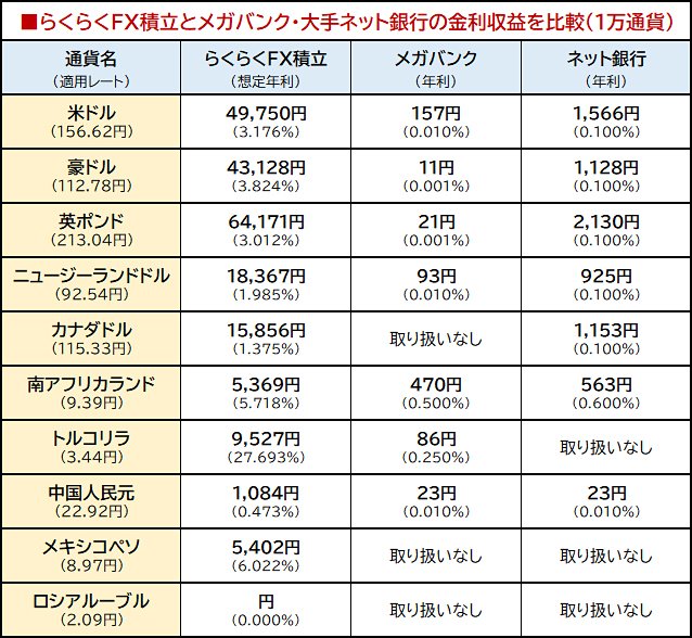 らくらくFX積立とメガバンク・大手ネット銀行の金利収益を比較（1万通貨）