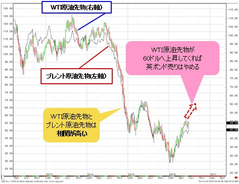 ポンドはまだ売りか？カギを握る原油相場。米ドル高・金高の矛盾、どう