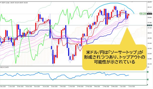米ドル/円 日足チャート