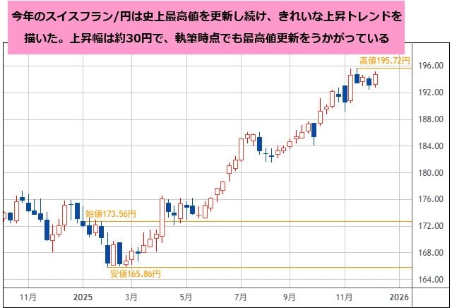 スイスフラン/円 週足チャート