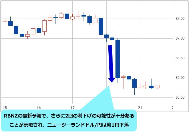 ニュージーランドドル/円 4時間足チャート