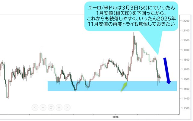 ユーロ/米ドル 日足チャート