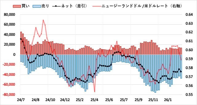 ニュージーランドドル(NZD)のIMMポジション推移