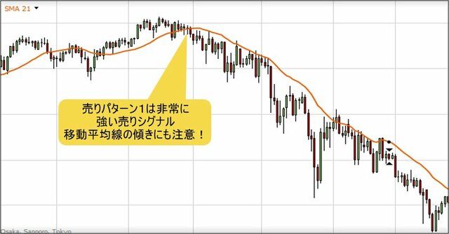 グランビルの法則 売りシグナル1の例