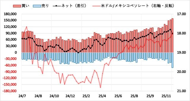 メキシコペソ（MXN）のIMMポジション推移