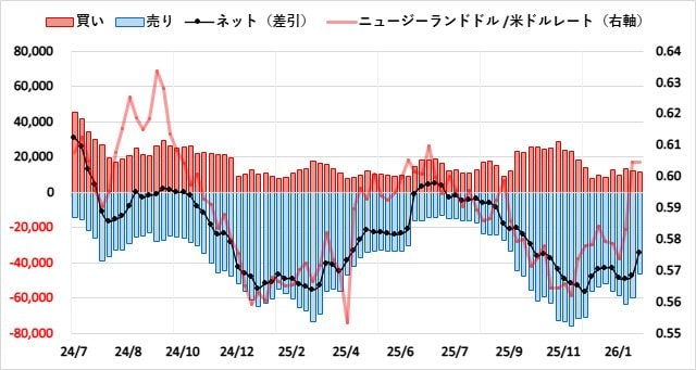 ニュージーランドドル（NZD）のIMMポジション推移