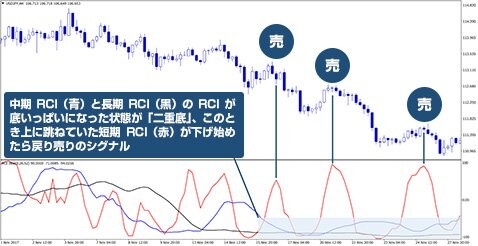 米ドル/円 4時間足