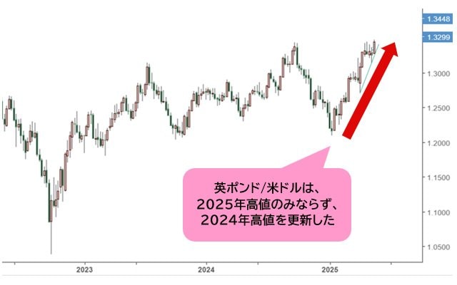 英ポンド/米ドル 週足チャート