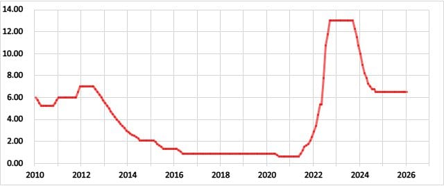 ハンガリーの政策金利の推移