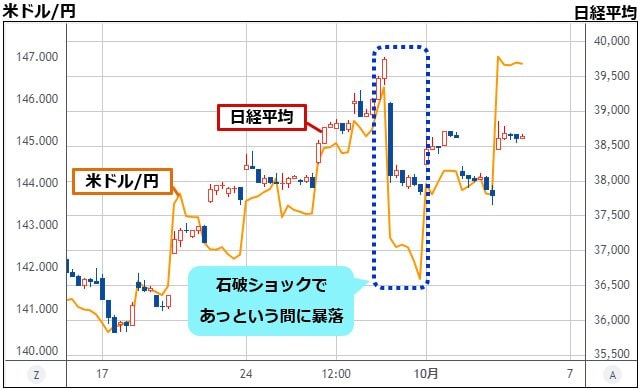 日経平均＆米ドル/円 1時間足チャート