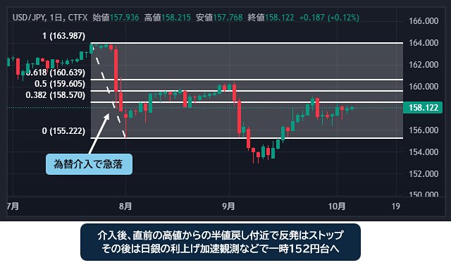 米ドル/円・日足チャート