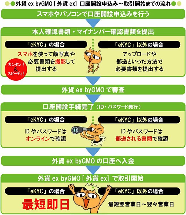 GMO外貨「外貨ex」口座開設申込み~取引開始までの流れ