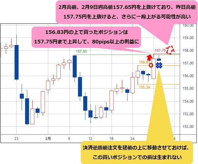 米ドル/円 日足チャート