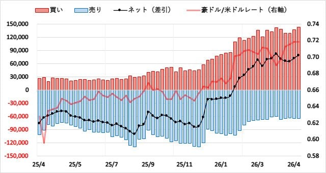 豪ドル(AUD)のIMMポジション推移