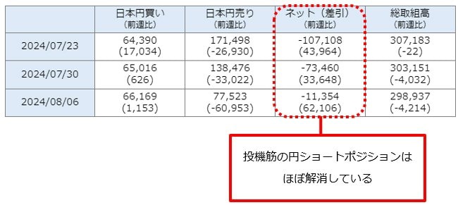 シカゴIMM通貨先物ポジション推移（日本円）