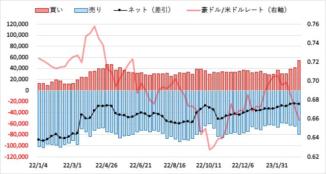 豪ドル(AUD)のIMMポジション推移