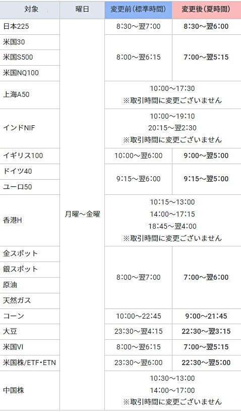 GMOクリック証券の取引時間の変更一覧