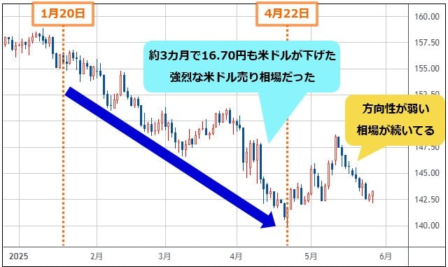 米ドル/円 日足チャート